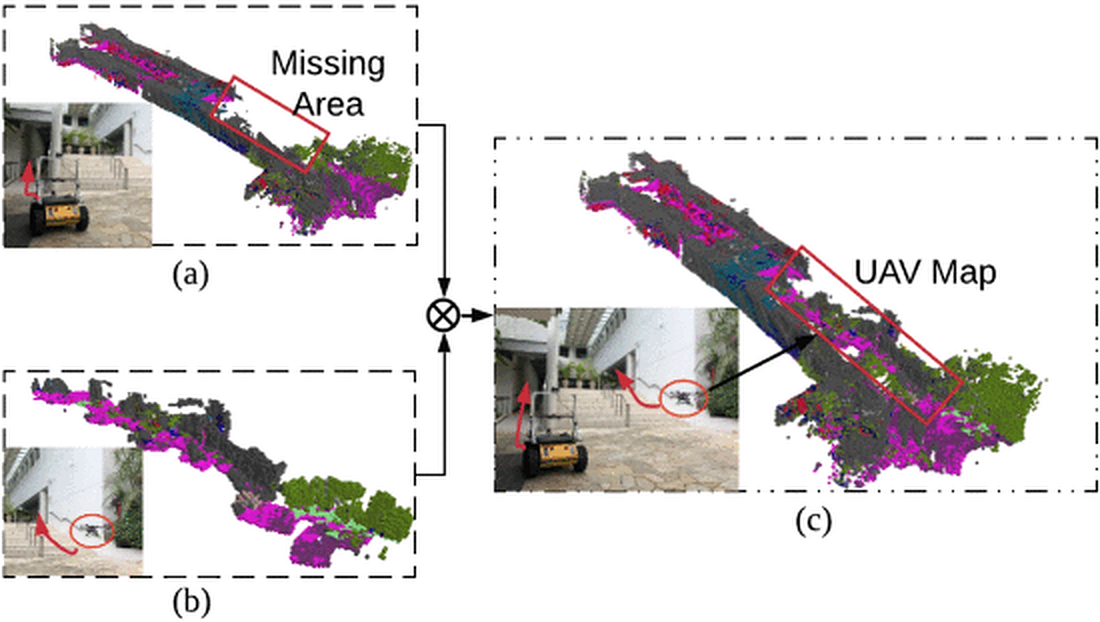 Distributed fusion: UAV and UGV maps are merged — the combined map is more complete than either alone