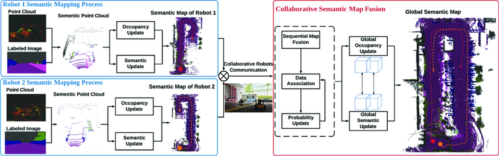 Two-level pipeline: per-robot heterogeneous sensor fusion → semantic point cloud → EM-based collaborative map fusion → global semantic map