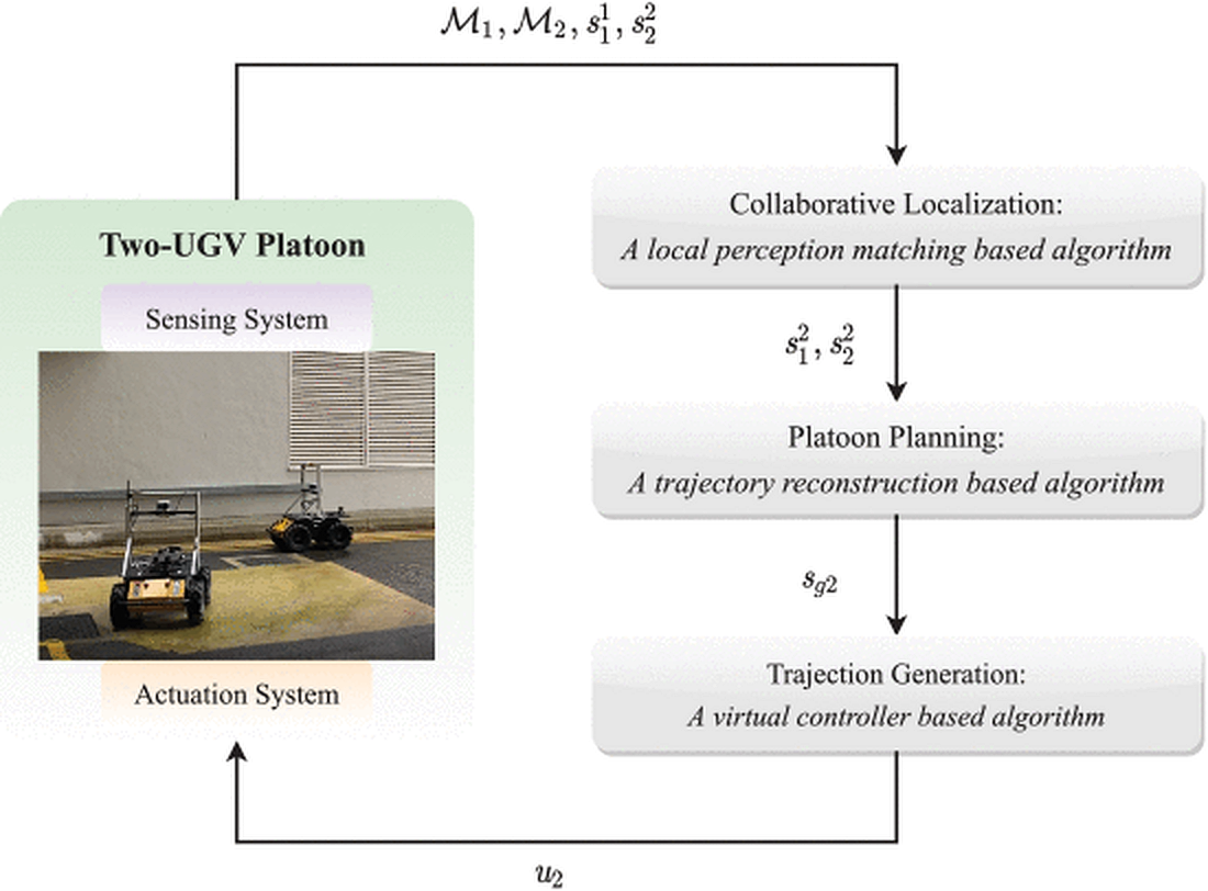 Three modular algorithms: collaborative localization → platoon planning → trajectory generation