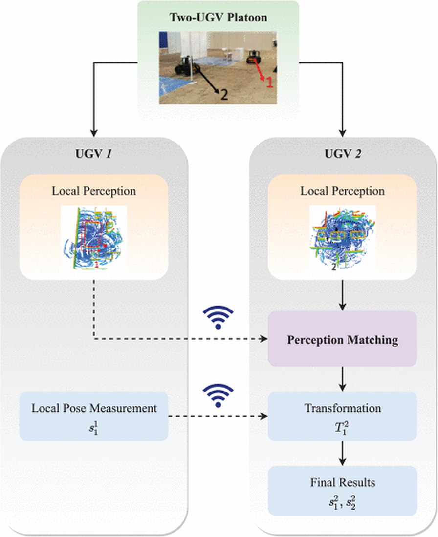 Collaborative localization: matching local perceptions between vehicles without external infrastructure